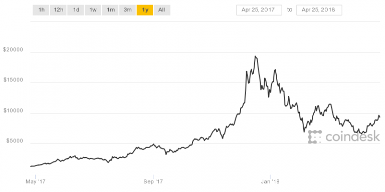 coindesk-bpi-chart - haraldpoettinger.com